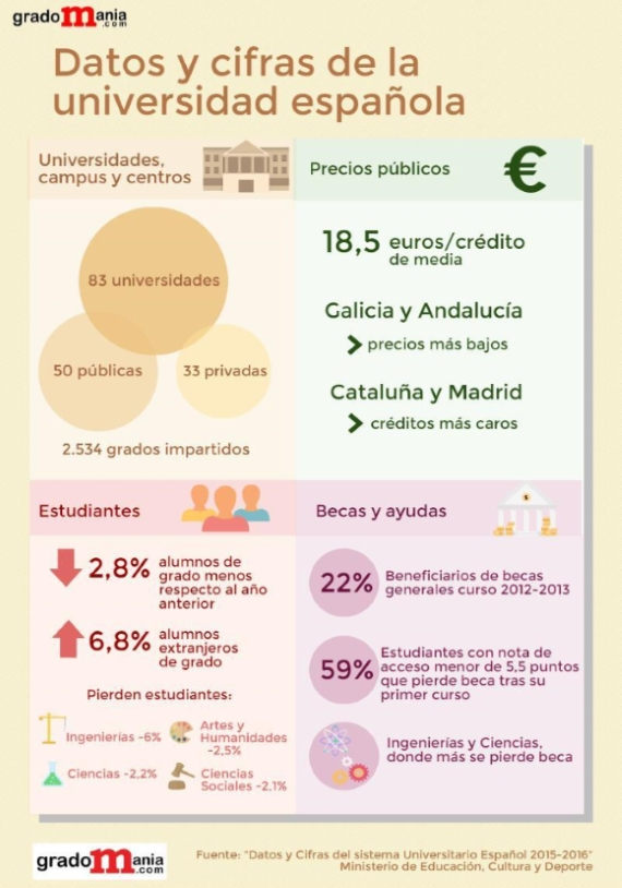Datos sistema universitario español noticiaAMP