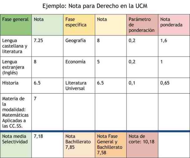 Como calcular la nota de corte noticiaAMP