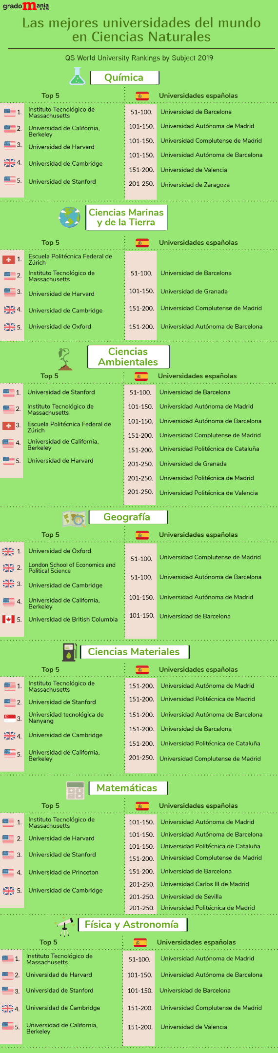 Las mejores universidades para estudiar Ciencias