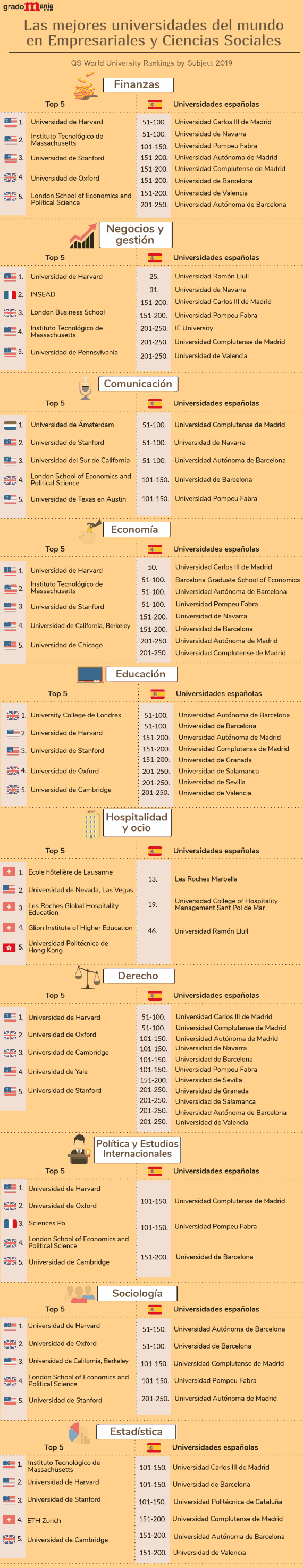 Las mejores universidades para estudiar Ciencias Sociales y Empresariales noticiaAMP