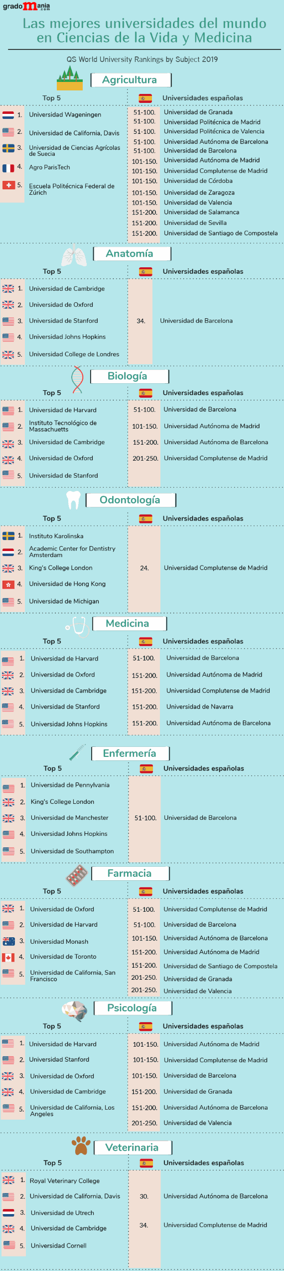 Las mejores universidades del mundo para estudiar Medicina y Ciencias de la Vida noticiaAMP