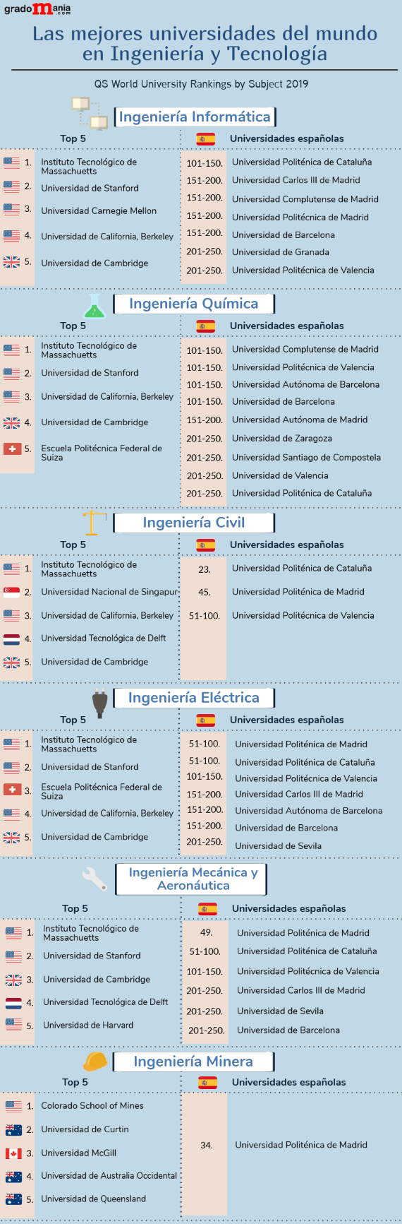 Las mejores universidades del mundo para estudiar Ingeniería y Tecnología noticiaAMP