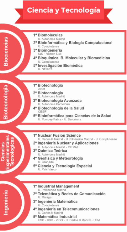 Mejores másteres de ciencia y tecnología noticiaAMP