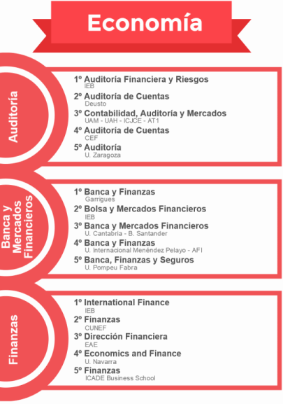 Ranking de los mejores masteres de Economía 2015/2016 noticiaAMP
