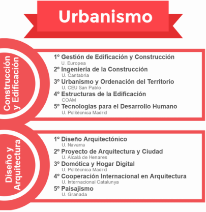 Los mejores másteres de urbanismo noticiaAMP