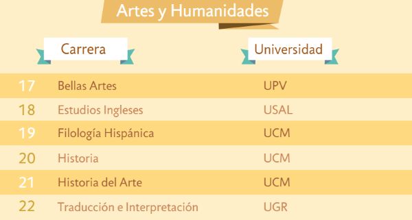 Carreras preferidas de Artes y Humanidades noticiaAMP