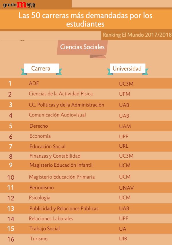 Las 50 carreras más demandadas por los estudiantes noticiaAMP