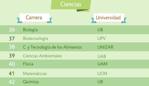 Los grados más demandados de ciencias noticiaAMP