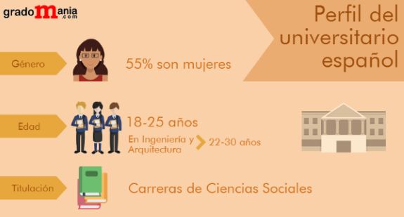 Perfil del universitario español noticiaAMP