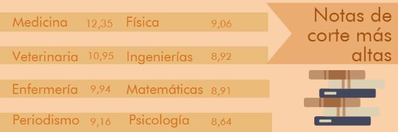 Notas de corte más altas noticiaAMP