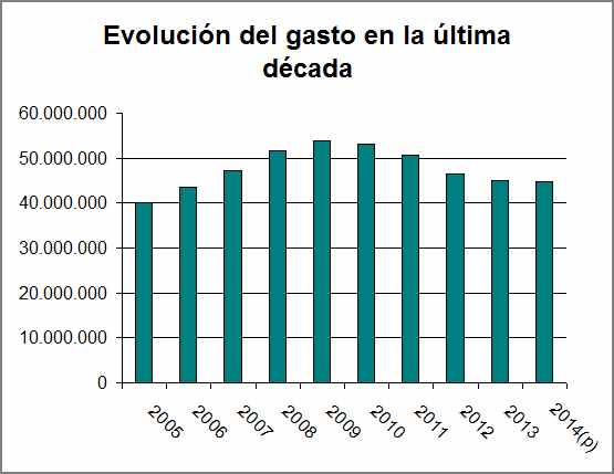 Evolución del gasto público en educación en la última década noticiaAMP