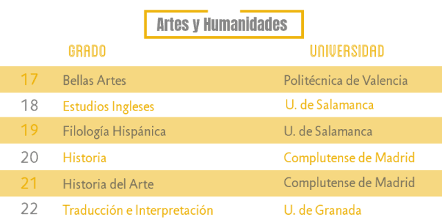 Las carreras más demandadas de Artes y Humanidades noticiaAMP