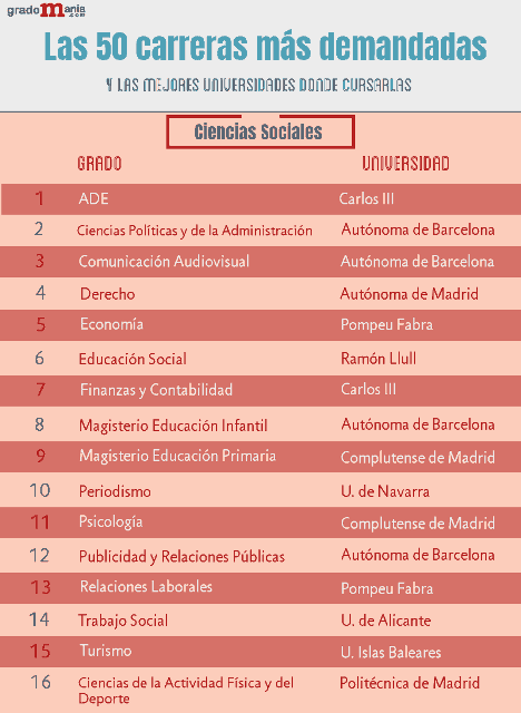 Las 50 carreras más demandadas por los estudiantes españoles y las mejores  universidades donde cursarlas