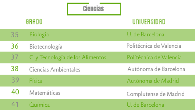 Las carreras más demandadas de Ciencias noticiaAMP