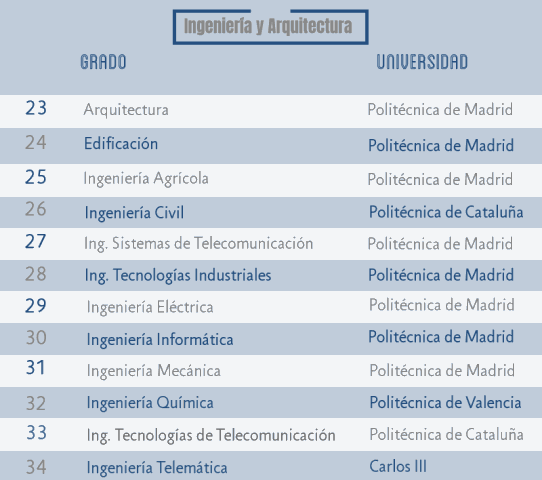 Las carreras más demandadas de Arquitectura e Ingeniería noticiaAMP