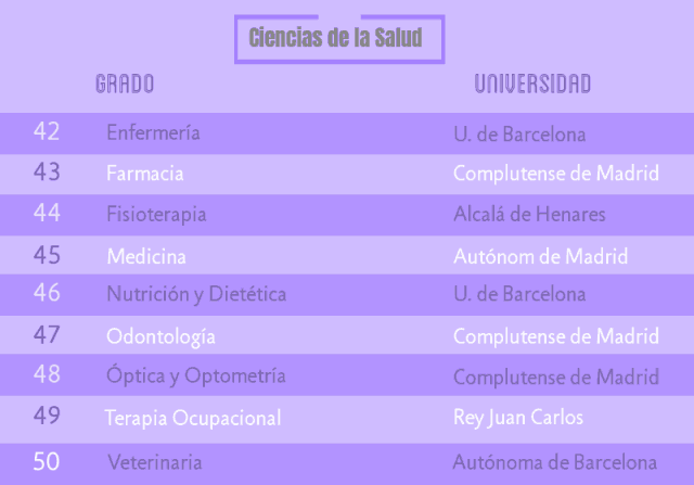 Las carreras más demandadas de ciencias de la salud noticiaAMP