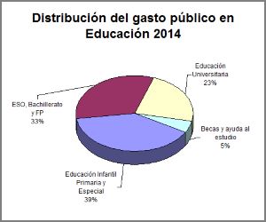 imagen El gasto público en Educación vuelve a niveles de 2005