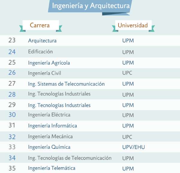 Carreras preferidas de Ingeniería noticiaAMP