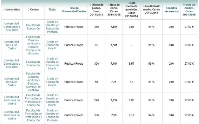 Notas de corte de las Universidades de Madrid noticiaAMP