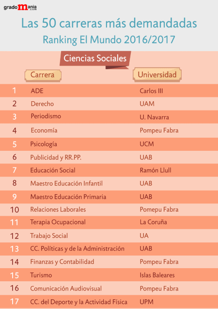 Las 50 carreras más demandadas noticiaAMP