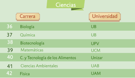 Las carreras más demandadas de ciencias noticiaAMP