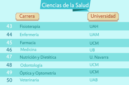 Las carreras más demandas de Ciencias de la Salud noticiaAMP