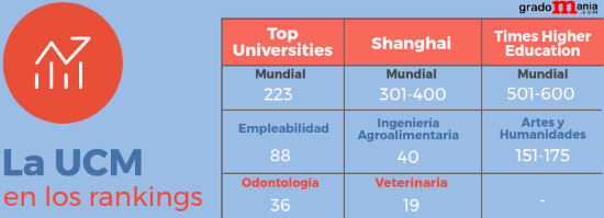 La UCM en los rankings noticiaAMP