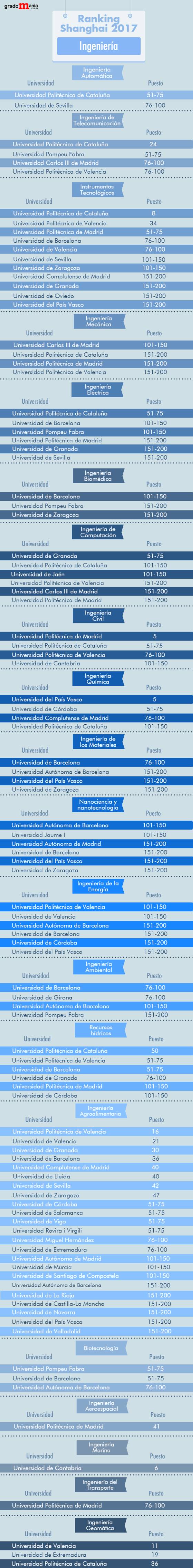 Las Mejores Universidades Para Estudiar Ingenieria Segun El