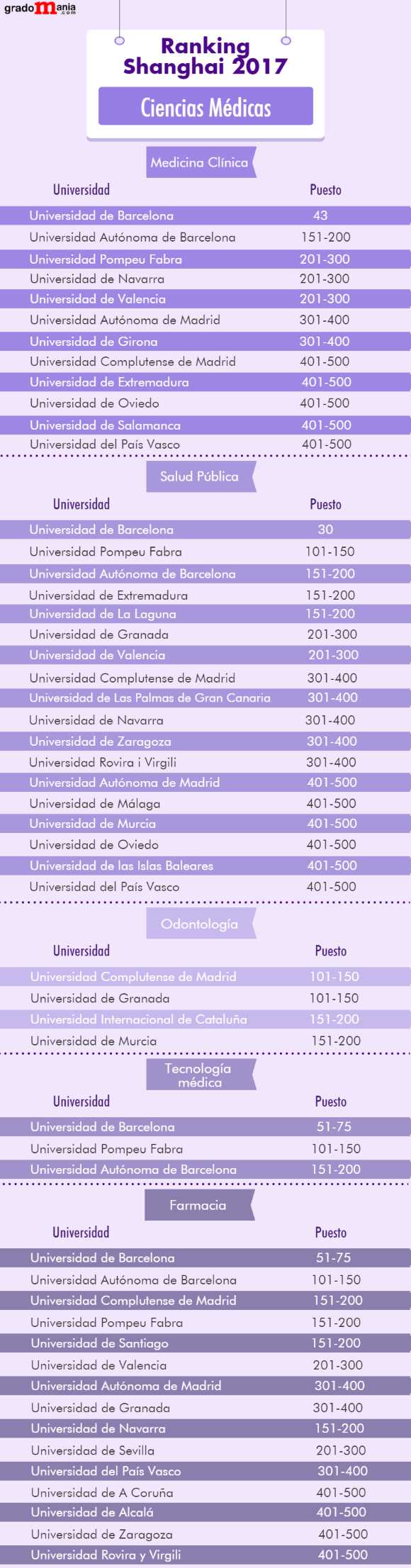 Mejores universidades españolas en ciencias médicas noticiaAMP