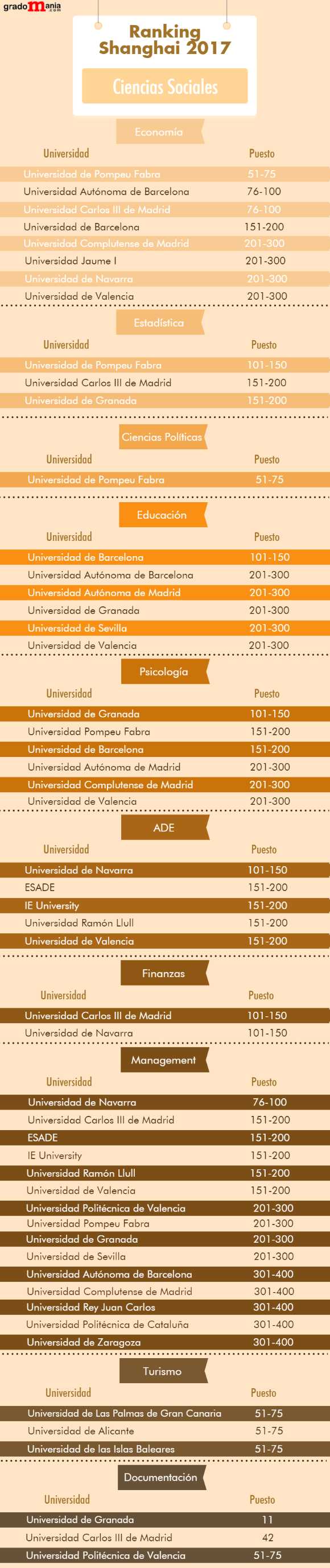 Ranking de las mejores universidades españolas en ciencias sociales noticiaAMP