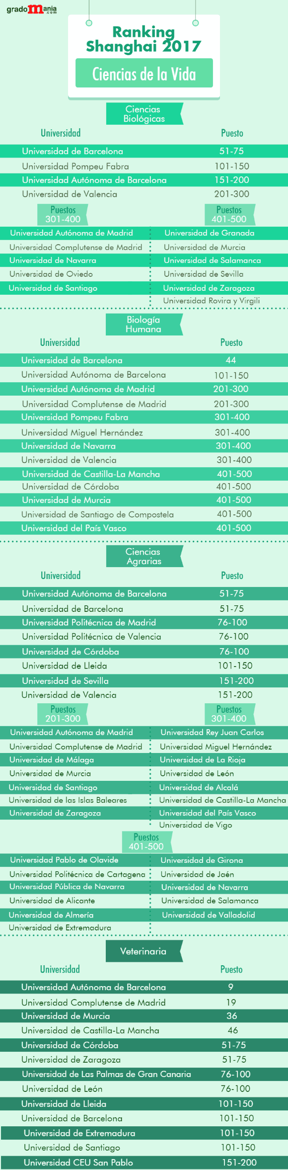 Ranking de las mejores universidades españolas en veterinaria noticiaAMP