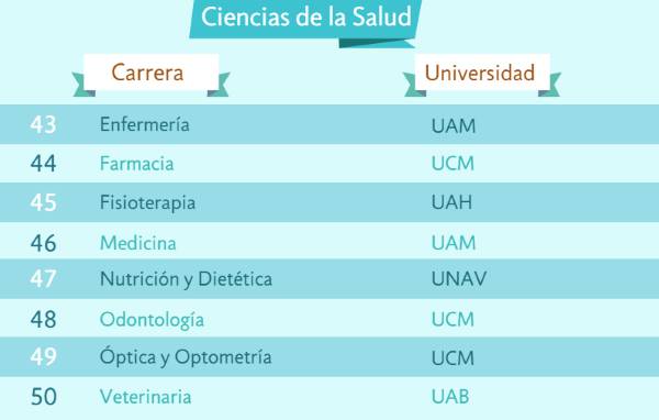 Los grados más demandados de ciencias de la salud noticiaAMP