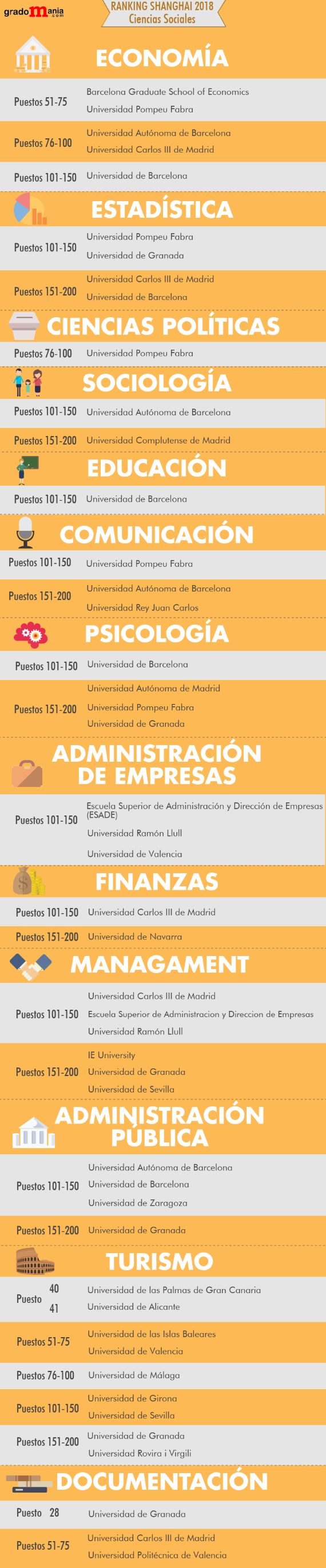 Mejores universidades de España de la rama de ciencias sociales noticiaAMP