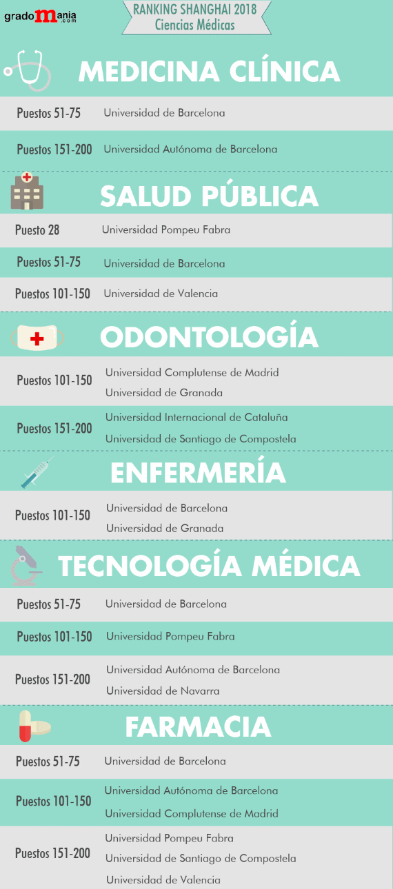 Las mejores universidades de España en ciencias médicas noticiaAMP
