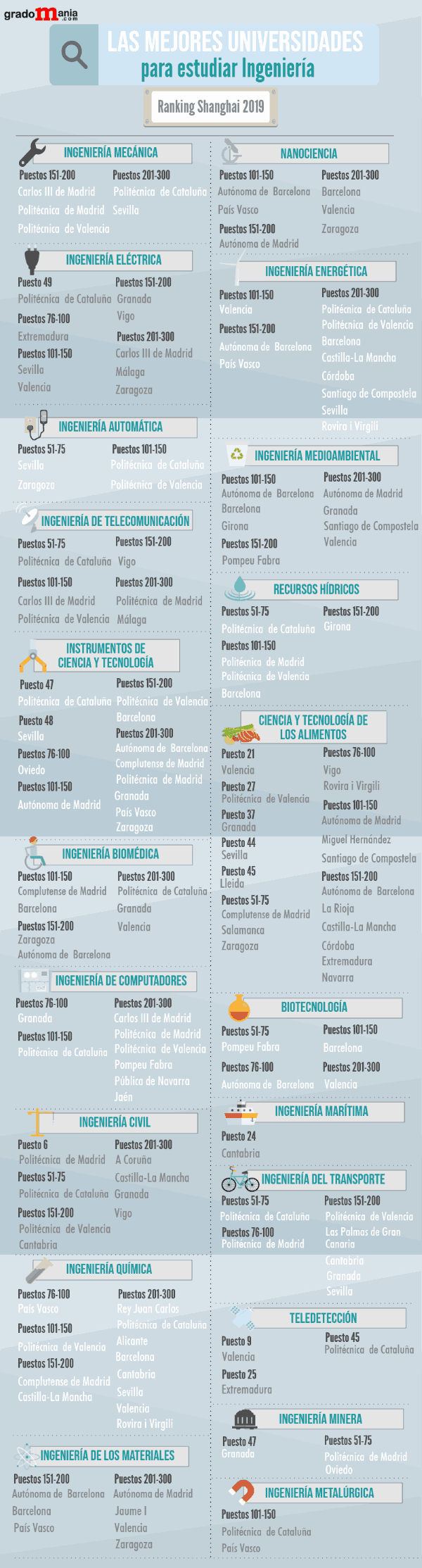 Ranking Shanghai 2019 Las Mejores Universidades Para Estudiar