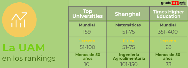 La UAM en los rankings noticiaAMP