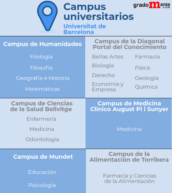 Campus universitarios de la universidad de Barcelona noticiaAMP