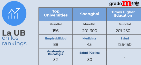 La Universidad de Barcelona en los rankings noticiaAMP