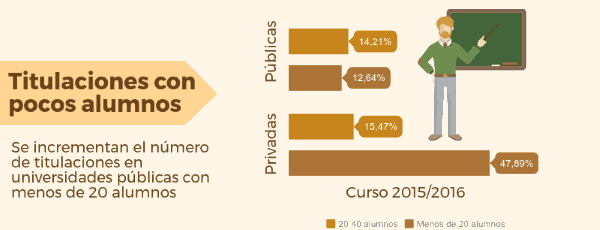 Titulaciones con pocos alumnos noticiaAMP