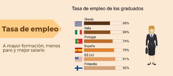 Tasa de empleo de los graduados noticiaAMP