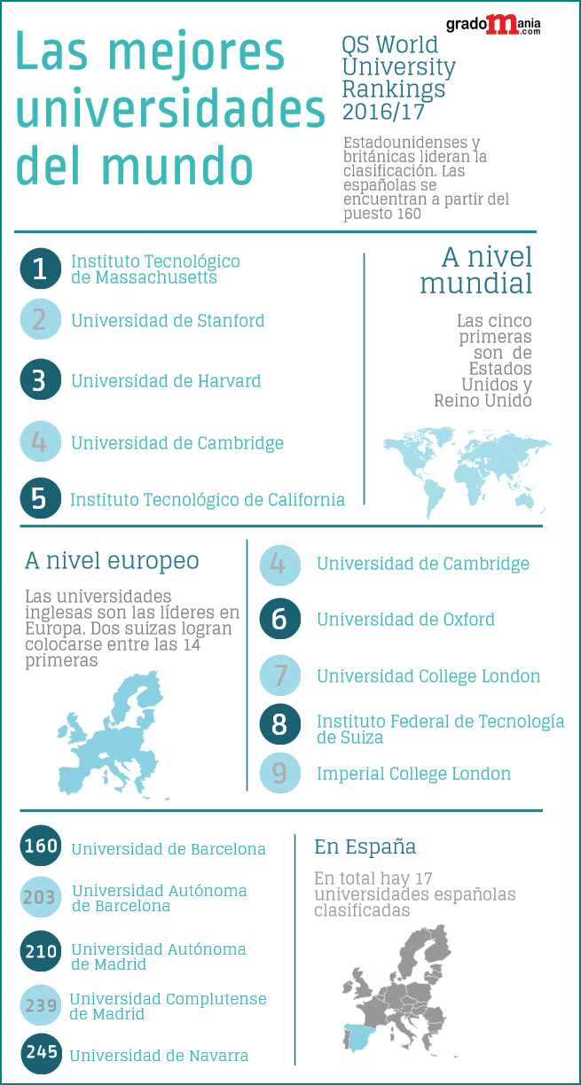 Las mejores universidades del mundo noticiaAMP