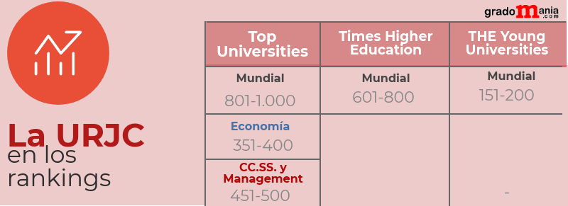 La universidad Rey Juan Carlos en los rankings noticiaAMP