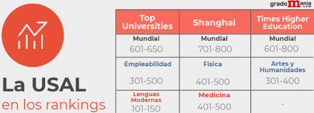 La USAL en los rankings noticiaAMP